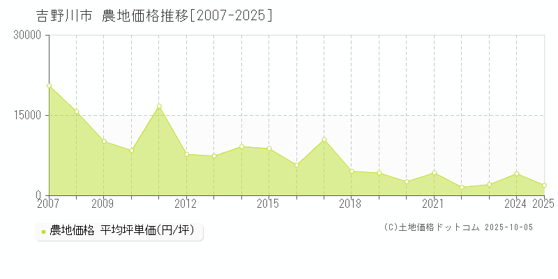 吉野川市(徳島県)の農地価格推移グラフ(坪単価)[2007-2025年]