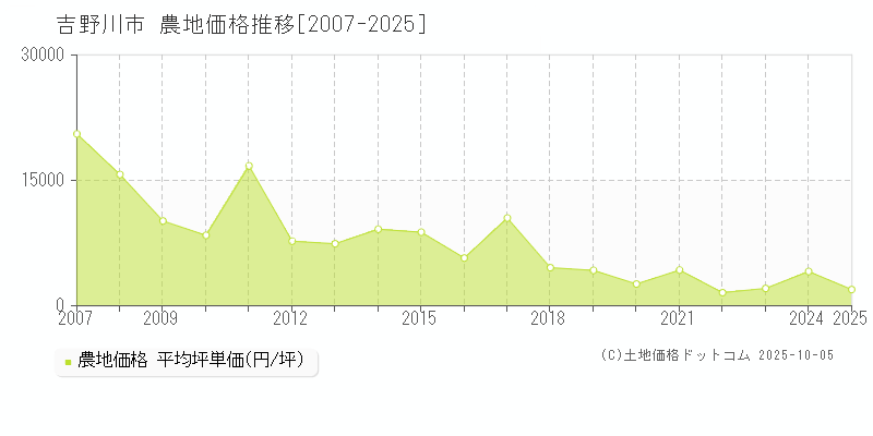 吉野川市の農地価格推移グラフ 