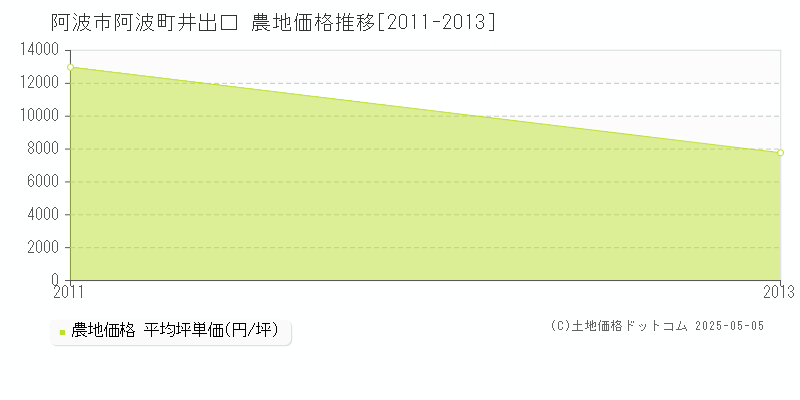 阿波町井出口(阿波市)の農地価格推移グラフ(坪単価)[2011-2013年]