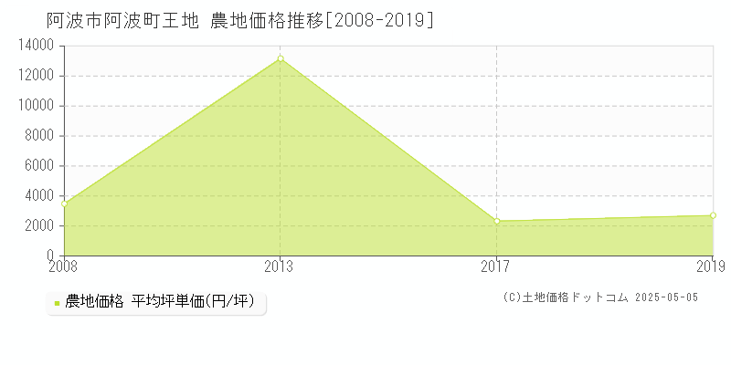 阿波町王地(阿波市)の農地価格推移グラフ(坪単価)[2008-2019年]