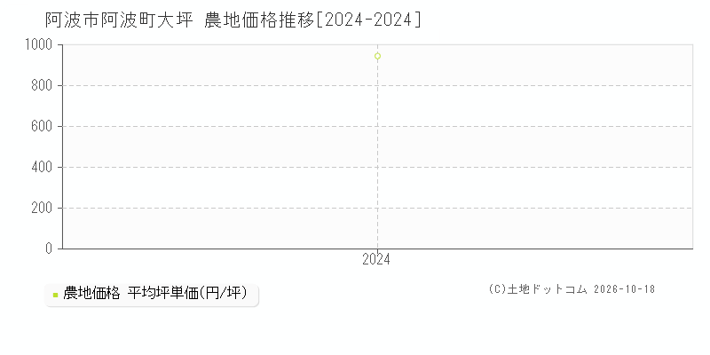 阿波市阿波町大坪の農地価格推移グラフ(坪単価)[2024-2024年]