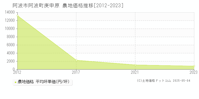 阿波町庚申原(阿波市)の農地価格推移グラフ(坪単価)[2012-2023年]