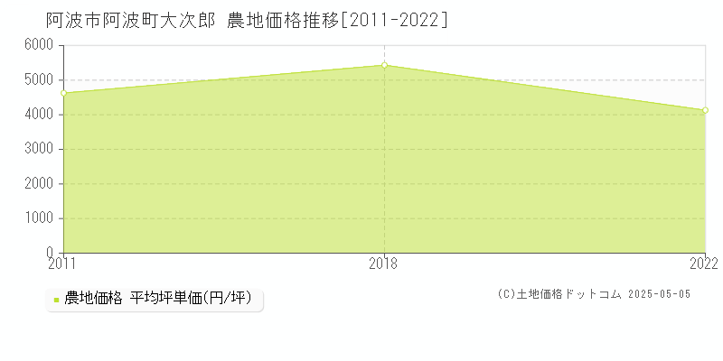 阿波町大次郎(阿波市)の農地価格推移グラフ(坪単価)[2011-2022年]