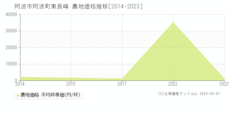 阿波町東長峰(阿波市)の農地価格推移グラフ(坪単価)[2014-2023年]