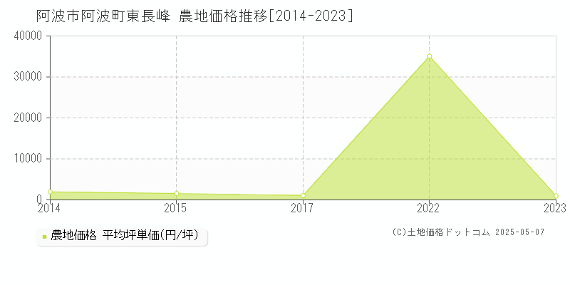 阿波市阿波町東長峰の農地価格推移グラフ 