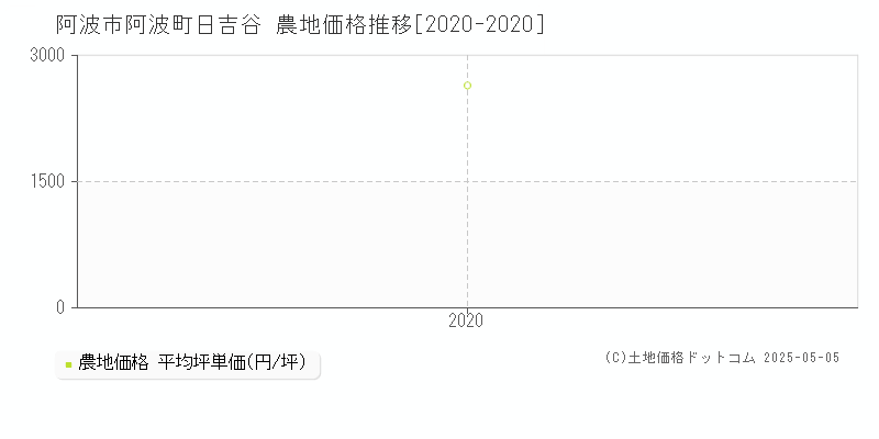 阿波町日吉谷(阿波市)の農地価格推移グラフ(坪単価)[2020-2020年]