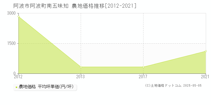 阿波町南五味知(阿波市)の農地価格推移グラフ(坪単価)[2012-2021年]