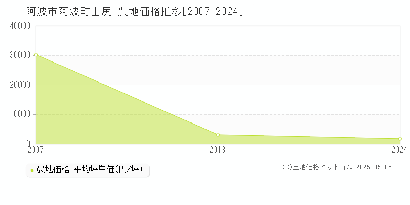 阿波町山尻(阿波市)の農地価格推移グラフ(坪単価)[2007-2024年]