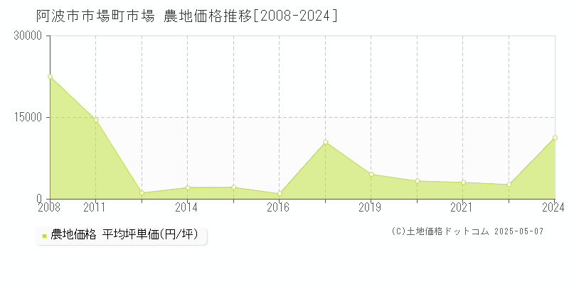 市場町市場(阿波市)の農地価格推移グラフ(坪単価)[2008-2024年]