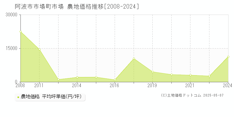 阿波市市場町市場の農地取引事例推移グラフ 