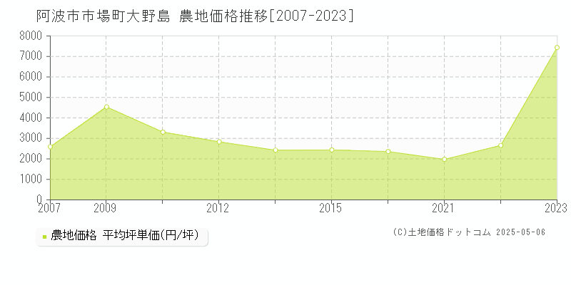 阿波市市場町大野島の農地取引事例推移グラフ 