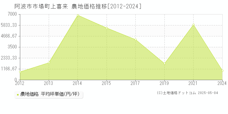 市場町上喜来(阿波市)の農地価格推移グラフ(坪単価)[2012-2024年]