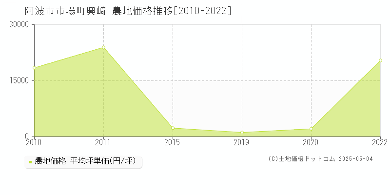 市場町興崎(阿波市)の農地価格推移グラフ(坪単価)[2010-2022年]