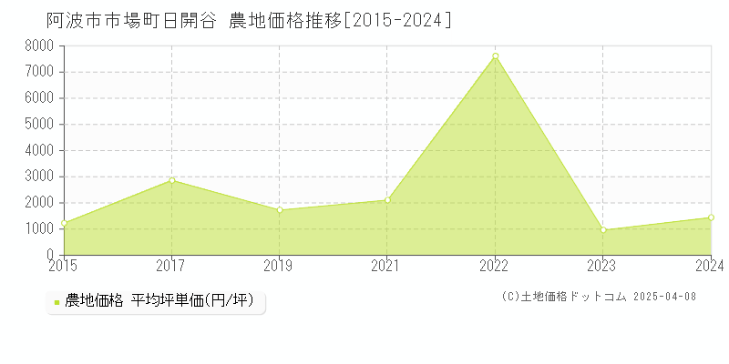 阿波市市場町日開谷の農地価格推移グラフ 