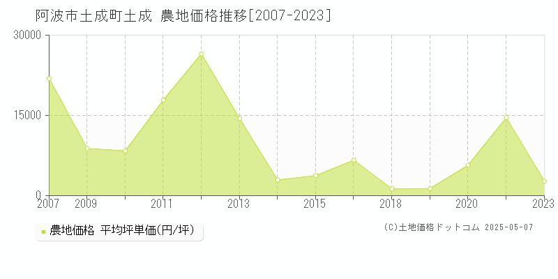 土成町土成(阿波市)の農地価格推移グラフ(坪単価)[2007-2023年]