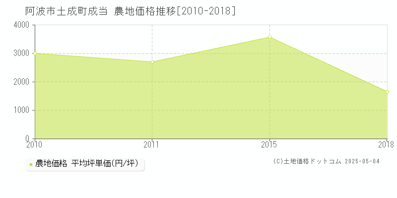 土成町成当(阿波市)の農地価格推移グラフ(坪単価)[2010-2018年]