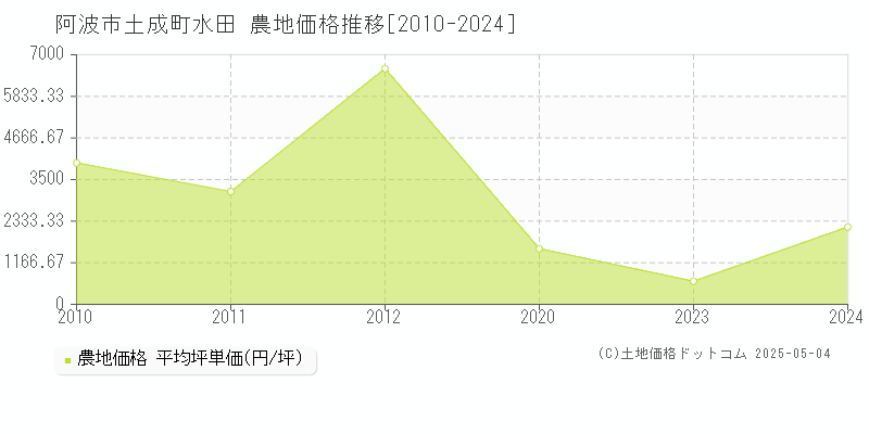 土成町水田(阿波市)の農地価格推移グラフ(坪単価)[2010-2024年]