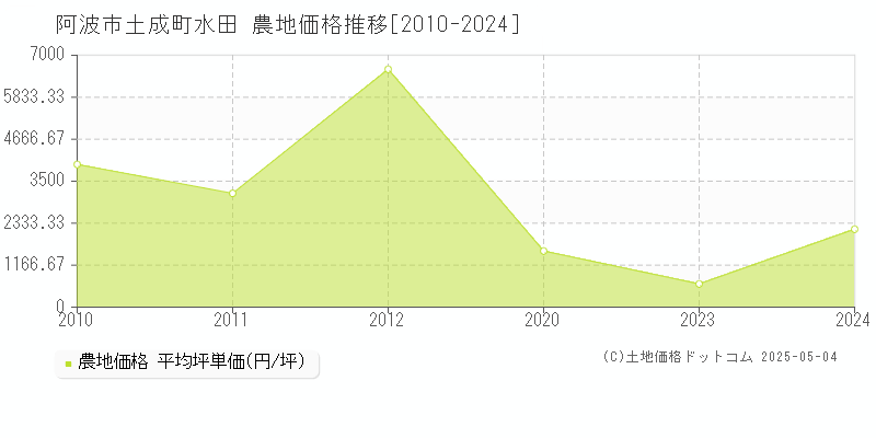 阿波市土成町水田の農地取引事例推移グラフ 