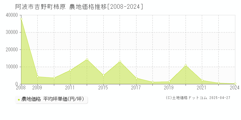 阿波市吉野町柿原の農地取引事例推移グラフ 