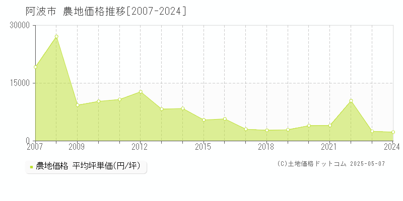 阿波市の農地取引事例推移グラフ 