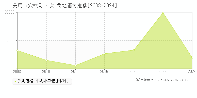 穴吹町穴吹(美馬市)の農地価格推移グラフ(坪単価)[2008-2024年]