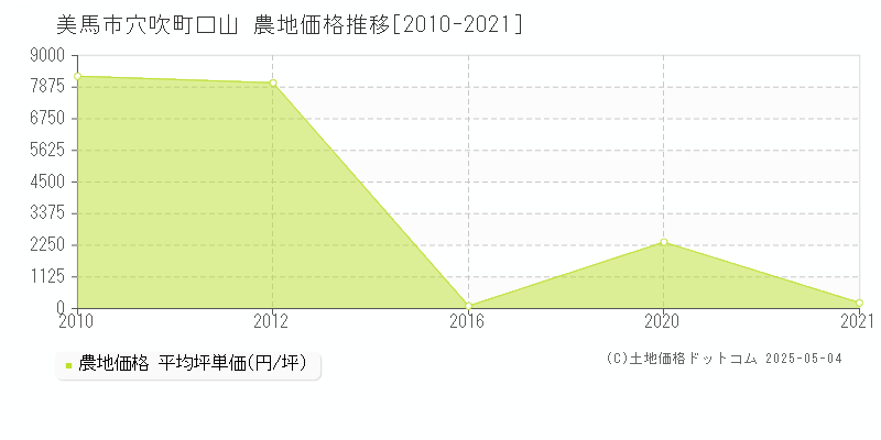 穴吹町口山(美馬市)の農地価格推移グラフ(坪単価)[2010-2021年]