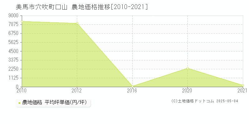 美馬市穴吹町口山の農地価格推移グラフ 