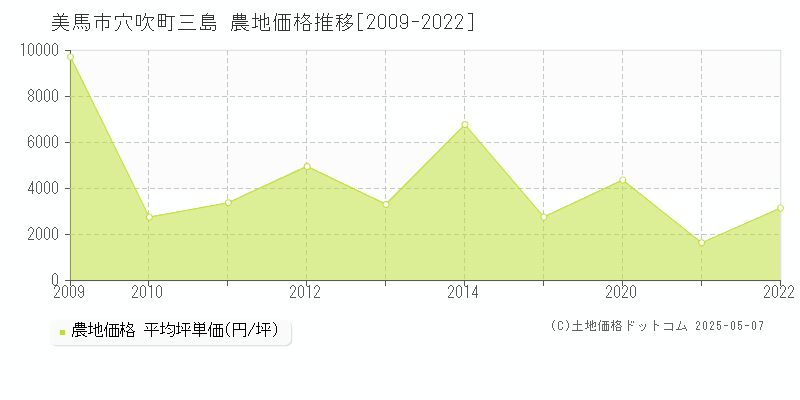 穴吹町三島(美馬市)の農地価格推移グラフ(坪単価)[2009-2022年]