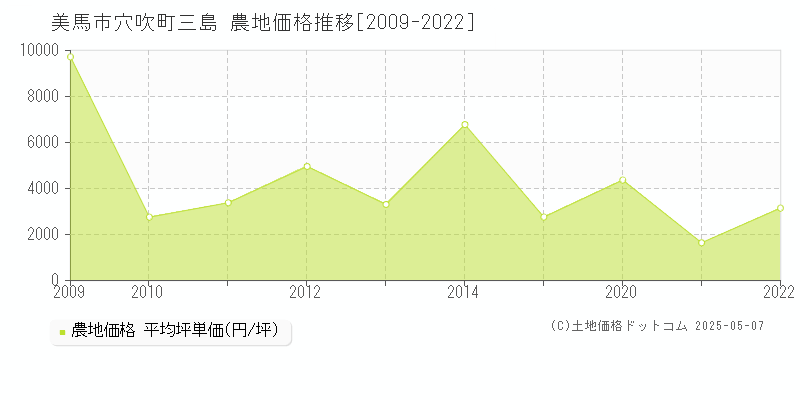 美馬市穴吹町三島の農地価格推移グラフ 