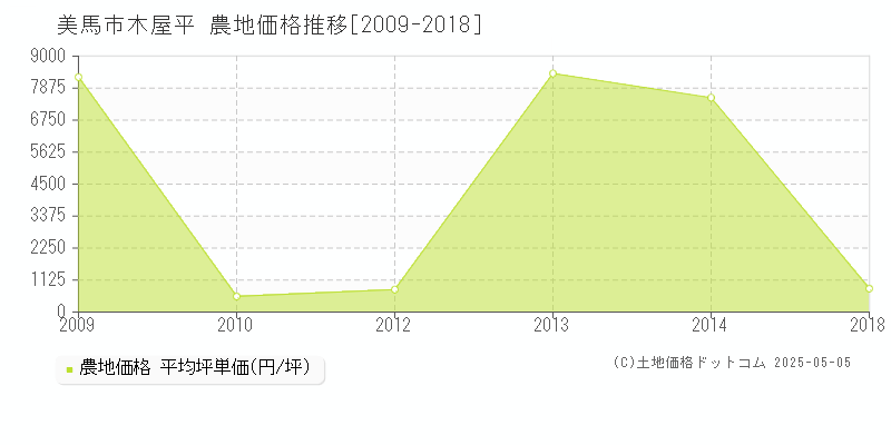 木屋平(美馬市)の農地価格推移グラフ(坪単価)[2009-2018年]