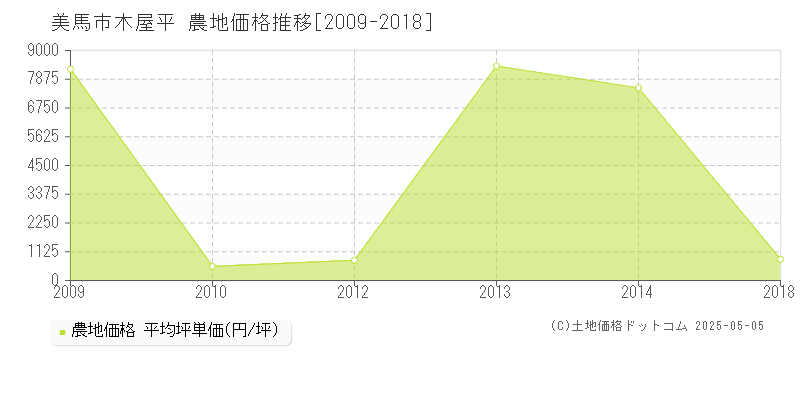 美馬市木屋平の農地価格推移グラフ 