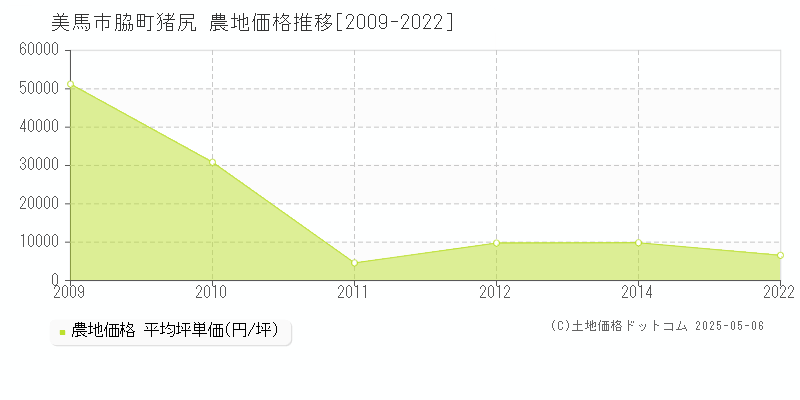 脇町猪尻(美馬市)の農地価格推移グラフ(坪単価)[2009-2022年]