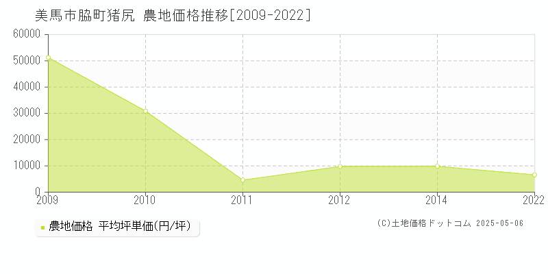 美馬市脇町猪尻の農地価格推移グラフ 