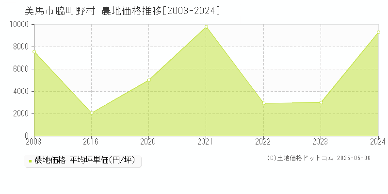 脇町野村(美馬市)の農地価格推移グラフ(坪単価)[2008-2024年]
