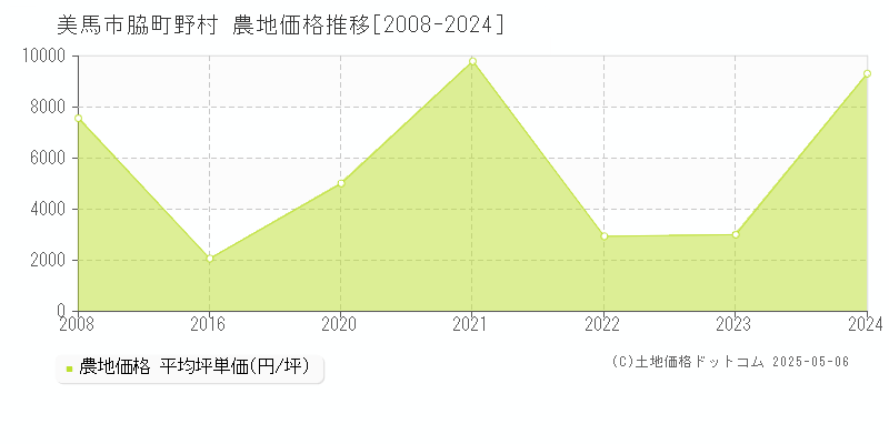 美馬市脇町野村の農地価格推移グラフ 