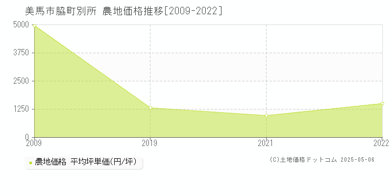 脇町別所(美馬市)の農地価格推移グラフ(坪単価)[2009-2022年]