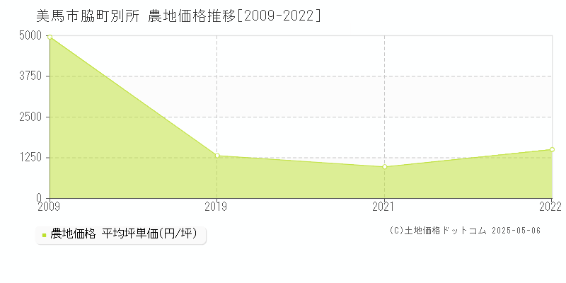 美馬市脇町別所の農地価格推移グラフ 