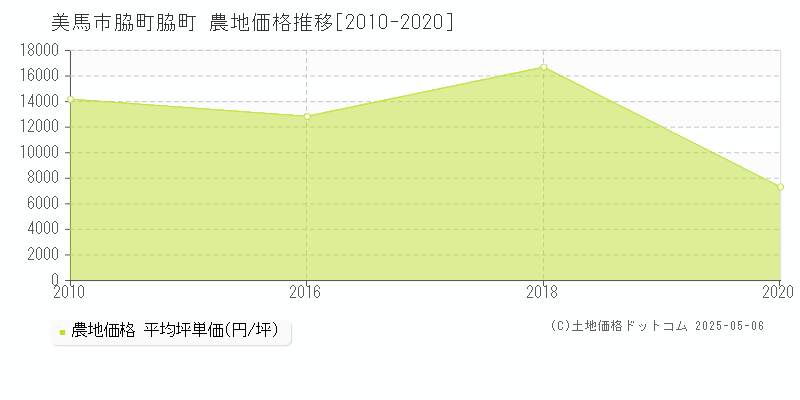 脇町脇町(美馬市)の農地価格推移グラフ(坪単価)[2010-2020年]