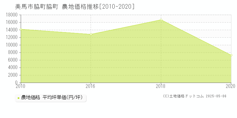 美馬市脇町脇町の農地取引事例推移グラフ 