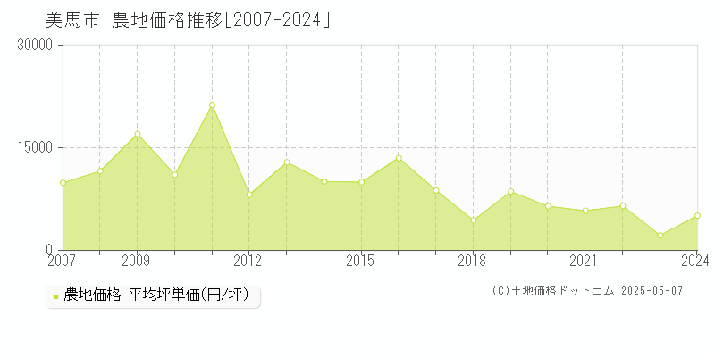 美馬市(徳島県)の農地価格推移グラフ(坪単価)[2007-2024年]