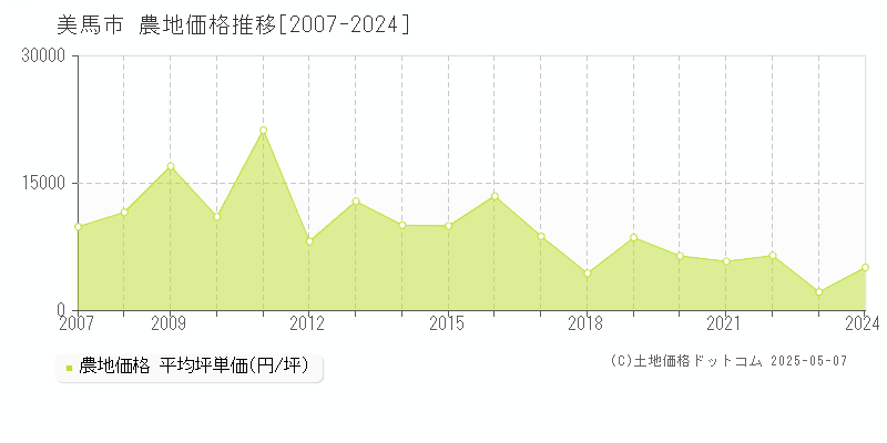 美馬市の農地価格推移グラフ 