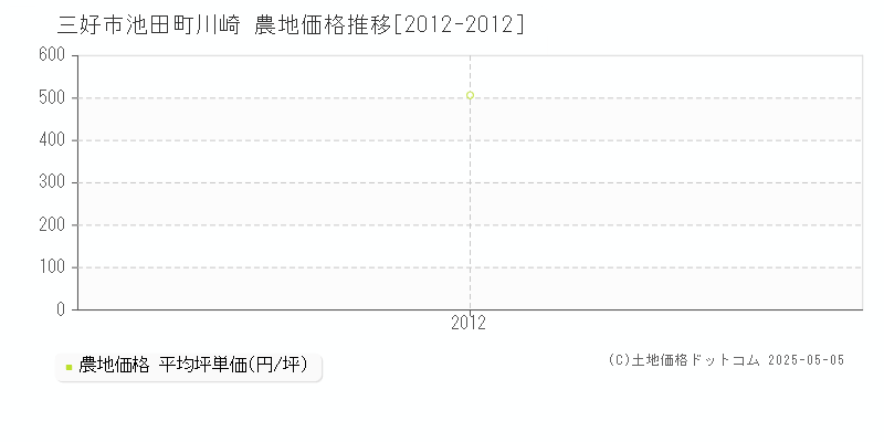 池田町川崎(三好市)の農地価格推移グラフ(坪単価)[2012-2012年]
