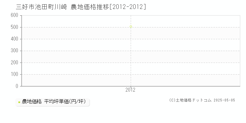 三好市池田町川崎の農地価格推移グラフ 