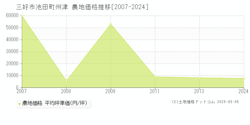 池田町州津(三好市)の農地価格推移グラフ(坪単価)[2007-2024年]