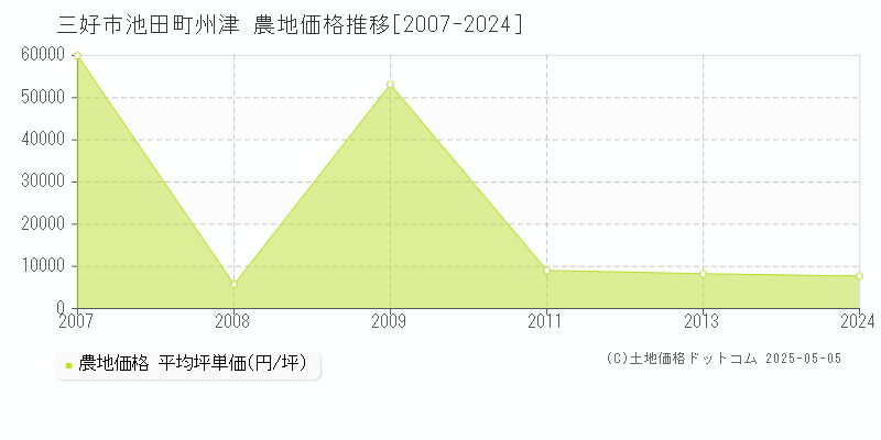 三好市池田町州津の農地価格推移グラフ 