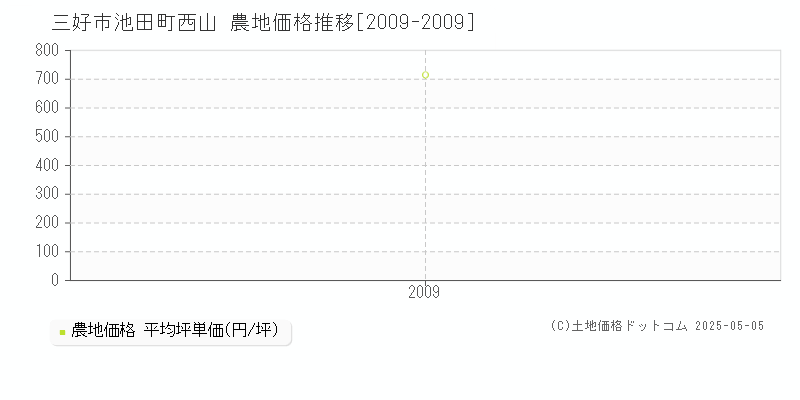 池田町西山(三好市)の農地価格推移グラフ(坪単価)[2009-2009年]