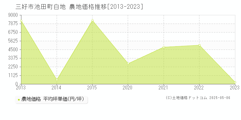 池田町白地(三好市)の農地価格推移グラフ(坪単価)[2013-2023年]
