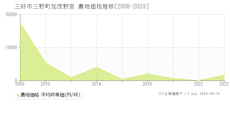 三好市三野町加茂野宮の農地価格推移グラフ 