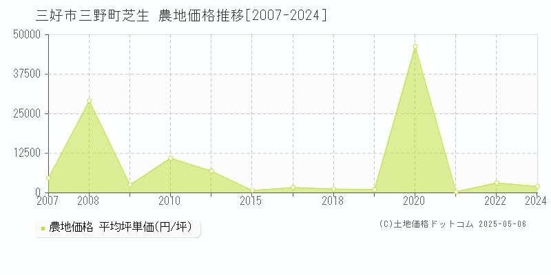 三野町芝生(三好市)の農地価格推移グラフ(坪単価)[2007-2024年]
