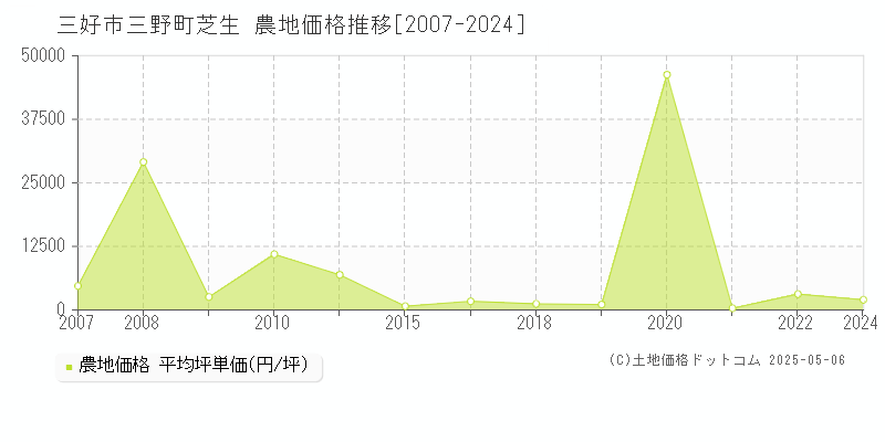 三好市三野町芝生の農地価格推移グラフ 